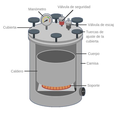 autoclave de laboratorio|partes del autoclave.